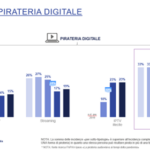 Fig. 5 | Incidenza della pirateria digitale per canale negli ultimi 6 anni